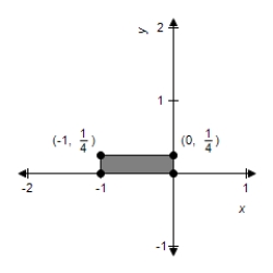 <strong>Sketch the image of the unit square with vertices at (0, 0), (1, 0), (1, 1), and (0, 1) under the transformation T which is the contraction given by   .</strong> A)    B)    C)    D)    E)    <div style=padding-top: 35px> 