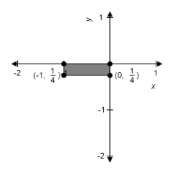<strong>Sketch the image of the unit square with vertices at (0, 0), (1, 0), (1, 1), and (0, 1) under the transformation T which is the contraction given by   .</strong> A)    B)    C)    D)    E)    <div style=padding-top: 35px> 