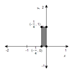 <strong>Sketch the image of the unit square with vertices at (0, 0), (1, 0), (1, 1), and (0, 1) under the transformation T which is the contraction given by   .</strong> A)    B)    C)    D)    E)    <div style=padding-top: 35px> 