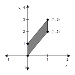 <strong>Sketch the image of the unit square with vertices at (0, 0), (1, 0), (1, 1), and (0, 1) under the transformation T which is the contraction given by   .</strong> A)    B)    C)    D)    E)    <div style=padding-top: 35px> 