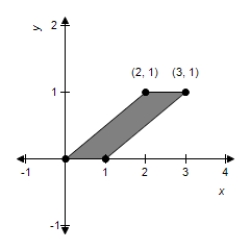 <strong>Sketch the image of the unit square with vertices at (0, 0), (1, 0), (1, 1), and (0, 1) under the transformation T which is the contraction given by   .</strong> A)    B)    C)    D)    E)    <div style=padding-top: 35px> 