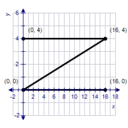 <strong>Find the image of the Z-shaped figure with vertices (0, 0), (6, 0), (6, 6), and (0, 6) under the transformation T which is the expansion and contraction represented by   .</strong> A)    B)    C)    D)    E)   <div style=padding-top: 35px> 