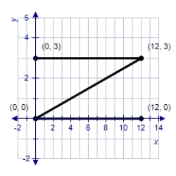 <strong>Find the image of the Z-shaped figure with vertices (0, 0), (6, 0), (6, 6), and (0, 6) under the transformation T which is the expansion and contraction represented by   .</strong> A)    B)    C)    D)    E)   <div style=padding-top: 35px> 