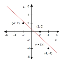 <strong>Graph the points   and the least squares regression line for the data points on the same set of axes.</strong> A)     B)      C)     D)      E) none of the choices <div style=padding-top: 35px> 