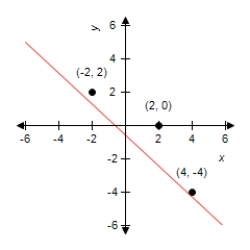 <strong>Graph the points   and the least squares regression line for the data points on the same set of axes.</strong> A)     B)      C)     D)      E) none of the choices <div style=padding-top: 35px> 