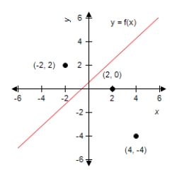 <strong>Graph the points   and the least squares regression line for the data points on the same set of axes.</strong> A)     B)      C)     D)      E) none of the choices <div style=padding-top: 35px> 