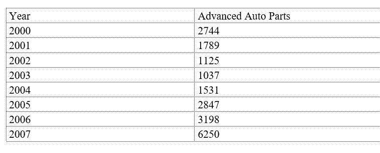 <strong>Suppose that the following table shows the annual sales, in millions of dollars, for Advanced Auto Parts and Auto Zone for 2000 through 2007. Find the least squares quadratic model for Advanced Auto Parts. Let t represents the year, with   corresponding to 2000. Round all coefficients to two decimal places.  </strong> A)    B)    C)   D)    E)    <div style=padding-top: 35px> 