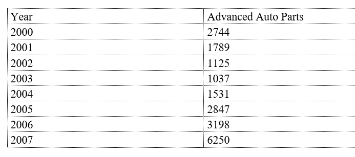 <strong>Suppose that the following table shows the annual sales, in millions of dollars, for Advanced Auto Parts and Auto Zone for 2000 through 2007. Find the least squares quadratic model for Advanced Auto Parts and use the model to predict sales for the year 10. Let t represent the year, with   corresponding to 2000. Round all coefficients to two decimal places and the answer to nearest million dollars.  </strong> A) $20,686 million B) $34,086 million C) $14,960 million D)$29,686 million E) $10,448 million <div style=padding-top: 35px> 