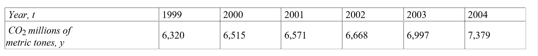 <strong>Suppose that the table shows the world carbon dioxide emissions y in millions of metric tons during the years 1999 to 2004. Find the least squares regression line for the data. Let t represent the year, with   corresponding to 1999. Round your answer to four significant figures  </strong> A)    B)    C)   D)   E)    <div style=padding-top: 35px> 