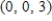 <strong>Find the volume of the tetrahedron having the vertices , , , and .</strong> A) 2 B) 12 C) 26 D) 4 E) 31