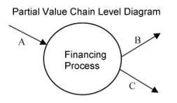 <strong>Examine the following diagram. What are the most appropriate labels to put on the arrows labeled A, B, and C? </strong> A) B) C) D) E)