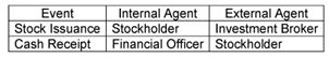 <strong>A financial officer of KayGee Corporation approves the sale of one million shares of $2 par value stock to obtain cash for the purchase of property on which to build a new manufacturing facility. Over the course of a week, all one million shares of stock were issued to stockholders for $27.50 per share. A cashier processed the cash received from each stockholder. Which of the following best summarizes the internal and external agents associated with the events as described?</strong> A) B) C) D) E)