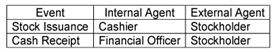 <strong>A financial officer of KayGee Corporation approves the sale of one million shares of $2 par value stock to obtain cash for the purchase of property on which to build a new manufacturing facility. Over the course of a week, all one million shares of stock were issued to stockholders for $27.50 per share. A cashier processed the cash received from each stockholder. Which of the following best summarizes the internal and external agents associated with the events as described?</strong> A) B) C) D) E)