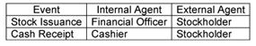 <strong>A financial officer of KayGee Corporation approves the sale of one million shares of $2 par value stock to obtain cash for the purchase of property on which to build a new manufacturing facility. Over the course of a week, all one million shares of stock were issued to stockholders for $27.50 per share. A cashier processed the cash received from each stockholder. Which of the following best summarizes the internal and external agents associated with the events as described?</strong> A) B) C) D) E)