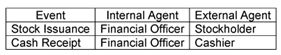 <strong>A financial officer of KayGee Corporation approves the sale of one million shares of $2 par value stock to obtain cash for the purchase of property on which to build a new manufacturing facility. Over the course of a week, all one million shares of stock were issued to stockholders for $27.50 per share. A cashier processed the cash received from each stockholder. Which of the following best summarizes the internal and external agents associated with the events as described?</strong> A) B) C) D) E)