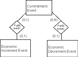 <strong>Which financing cycle scenario is a reasonable description of the following conceptual model? </strong> A) A short-term line of credit at a local bank is established so that each time the enterprise's checking account balance is less than $100, cash of $1,000 is automatically deposited into the account. Repayment of each $1,000 transfer is due within 30 days, with an interest rate of 8%. The line of credit is a commitment event, the cash deposit is an economic increment event. Repayment of the line of credit is an economic decrement event. B) An enterprise offers installment sales whereby the customer pays for merchandise over the course of six months. The sale contract is a commitment event, the cash receipts from the customer are economic increment events and the sale of the merchandise is an economic decrement event. C) An enterprise borrows $20,000 cash and uses it to purchase land. The promissory note terms require the principal and interest to be repaid monthly according to an amortization schedule that reflects 8% interest. The loan is a commitment event, the receipt of the $20,000 cash is an economic increment event, and the monthly payments of principal and interest are economic decrement events. D) An enterprise sells shares of its own common stock for $350,000. The sale agreement is a commitment event, the cash receipt is an economic increment event, and the stock issuance is an economic decrement event. E) An enterprise accepts merchandise from individuals on consignment and displays that merchandise in its storefront. When the merchandise is sold, the enterprise keeps 20% of the selling price and remits 80% of the proceeds to the merchandise owner. The consignment agreement is a commitment event, the sale and cash receipt are economic increment events and the cash disbursement is an economic decrement event.