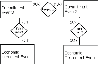 <strong>Which financing cycle scenario is a reasonable description of the following conceptual model? </strong> A) A short-term line of credit at a local bank is established so that each time the enterprise's checking account balance is less than $100, cash of $1,000 is automatically deposited into the account. Repayment of each $1,000 transfer is due within 30 days, with an interest rate of 8%. The line of credit is a commitment event, the cash deposit is both an economic increment event and a commitment event. Repayment of the line of credit is an economic decrement event. B) An enterprise offers installment sales whereby the customer pays for merchandise over the course of six months. The sale contract is a commitment event, the customer statements sent each month are commitment events, the cash receipts from the customer are economic increment events and the sale of the merchandise is an economic decrement event. C) An enterprise borrows $20,000 cash and uses it to purchase land. The promissory note terms require the principal and interest to be repaid monthly according to an amortization schedule that reflects 8% interest. The loan is a commitment event, the receipt of the $20,000 cash is an economic increment event, the monthly payment of interest is a commitment event, and the monthly payment of principal is an economic decrement event. D) An enterprise sells 10,000 shares of its own common stock for $350,000. A year later, the enterprise declares dividends of $2 per share for a total of $20,000. The stock issuance is a commitment event, the cash receipt is an economic increment event, the dividend declaration is a commitment event, and the dividend payment is an economic decrement event. E) An enterprise accepts merchandise from individuals on consignment and displays that merchandise in its storefront. When the merchandise is sold, the enterprise keeps 20% of the selling price and remits 80% of the proceeds to the merchandise owner. The consignment agreement is a commitment event, the sale is a commitment event, the cash receipt is an economic increment event and the cash disbursement is an economic decrement event.