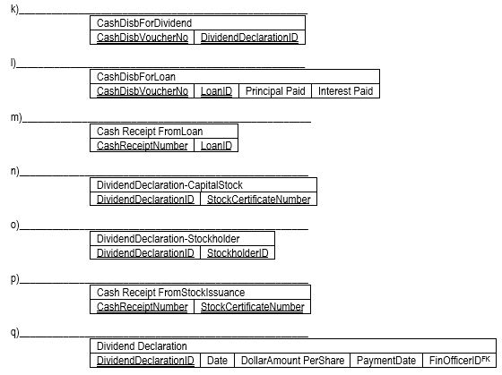 Examine the following financing cycle table structures selected from an enterprise's database. On the line above each table, write the official REA object type represented by the table (e.g. Economic Increment Event, Commitment Event, Internal Agent, Resource, Duality Relationship, etc.) Note that this is not intended to be a complete database, so some REA objects may be missing.