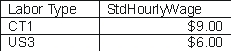 <strong>In the example that follows, what result will be generated from applying the LaborType Query to the LaborType table? </strong> A) B) C) D) E)