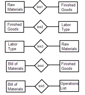 <strong>Which of the following represents a valid Linkage relationship in an enterprise conversion cycle </strong> A) Link 1 only B) Link 3 only C) Link 4 only D) Link 5 only E) Both link1 and link2 represent valid linkage relationships for a conversion cycle