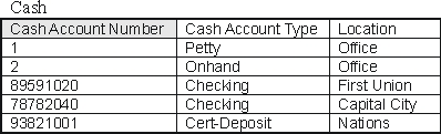 <strong>Using the following tables extracted from Carlisle Company's database, calculate the ending cash balance for the checking account Carlisle has located at First Union. (Assume all beginning balances are zero) </strong> A) $2,368,000 B) $1,847,100 C) $1,292,900 D) $ 520,900 E) None of the above