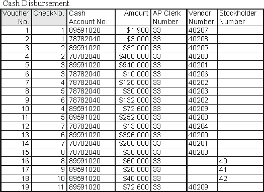 <strong>Using the following tables extracted from Carlisle Company's database, calculate the ending cash balance for the checking account Carlisle has located at First Union. (Assume all beginning balances are zero) </strong> A) $2,368,000 B) $1,847,100 C) $1,292,900 D) $ 520,900 E) None of the above