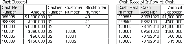 <strong>Using the following tables extracted from Carlisle Company's database, calculate the ending cash balance for the checking account Carlisle has located at First Union. (Assume all beginning balances are zero) </strong> A) $2,368,000 B) $1,847,100 C) $1,292,900 D) $ 520,900 E) None of the above