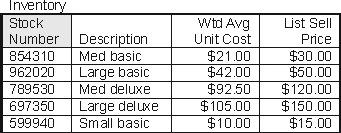 <strong>Using the following tables extracted from Carlisle Company's database, calculate the cost of goods sold for the time period covered in these tables, assuming Carlisle uses weighted average unit costing and assuming that all information in the database is up to date. </strong> A) $1,865,000 B) $ 640,000 C) $2,510,000 D) $4,672,000 E) None of the above