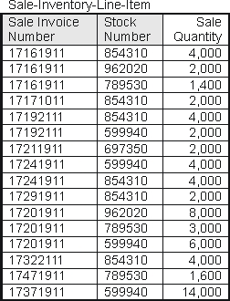 <strong>Using the following tables extracted from Carlisle Company's database, calculate the cost of goods sold for the time period covered in these tables, assuming Carlisle uses weighted average unit costing and assuming that all information in the database is up to date. </strong> A) $1,865,000 B) $ 640,000 C) $2,510,000 D) $4,672,000 E) None of the above