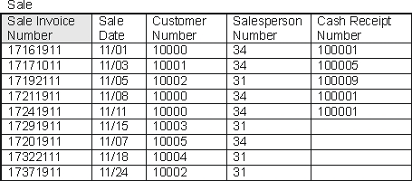 <strong>Using the following tables extracted from Carlisle Company's database, calculate the cost of goods sold for the time period covered in these tables, assuming Carlisle uses weighted average unit costing and assuming that all information in the database is up to date. </strong> A) $1,865,000 B) $ 640,000 C) $2,510,000 D) $4,672,000 E) None of the above