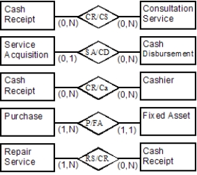 <strong>Which of the following relationships represent duality relationships? </strong> A) CR/CS, SA/CD, CR/Ca, P/FA, and RS/CR B) CR/CS and RS/CR only C) CR/CS, SA/CD, and RS/CR only D) CR/Ca only E) P/FA only