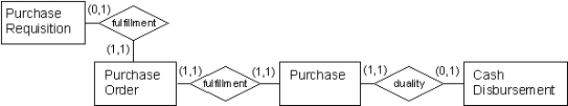 Consider the following conceptual model. This model reflects the enterprise policy that once a need for a good is identified and a requisition is prepared, an agent physically goes to a local supplier and verbally requests, accepts, and pays for the goods in a single transaction before returning to the enterprise. If the enterprise expects never to change this policy, what conceptual level implementation compromise do you recommend the enterprise make to the pictured conceptual model? Explain your recommendation and either draw the compromised model or write it in grammar format.