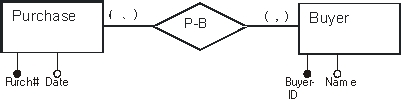 <strong>Buyers for Payton Corporation may make purchases from any available vendor. If a vendor may combine orders received from different buyers at Payton Corporation into a single shipment to Payton, the participation cardinalities for the relationship between Purchase and Buyer for Payton Corporation must be </strong> A) (1,1) Purchase - (0,1) Buyer B) (1,N) Purchase - (0,N) Buyer C) (1,1) Purchase - (0,N) Buyer D) (1,N) Purchase -(0,1) Buyer E) (N,1) Purchase - (0,1) Buyer
