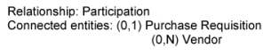 <strong>The following conceptual model representation is consistent with which statement below? </strong> A) Information about a vendor cannot be entered into the database until a vendor has been listed as the requested supplier on a purchase requisition B) A vendor can be listed as the requested supplier on only one purchase requisition C) A purchase requisition must include a requested vendor D) A purchase requisition may include no more than one suggested vendor E) A purchase requisition must include multiple vendors