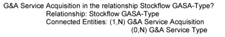 <strong>Which of the following sentences best describes the depicted minimum participation of </strong> A) A G&A Service Acquisition must involve at least one G&A Service Type B) A G&A Service Type can be acquired without being recorded C) The same G&A Service Type can be acquired multiple times D) A G&A Service Type cannot exist without a related G&A Service Acquisition E) A G&A Service Acquisition can involve multiple types of services
