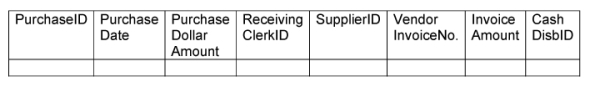 <strong>Wildwood Enterprises has a Purchases table in its database as follows: When a purchase is entered upon the receipt of goods, values for some of these attributes are typically left blank, at least temporarily. Which attributes are they?</strong> A) PurchaseID B) PurchaseDollarAmount and CashDisbID C) VendorInvoiceNo. D) VendorInvoiceNo., InvoiceAmount, and CashDisbID E) CashDisb ID