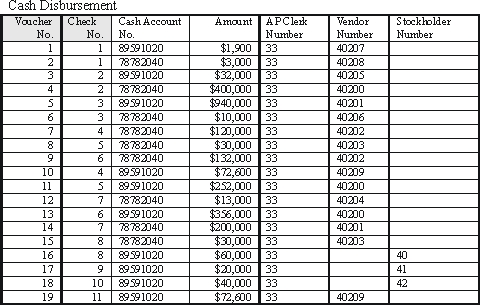 Using the following tables, what is the name of the vendor to whom the enterprise has paid the most money, and what is the type of business in which that vendor engages?