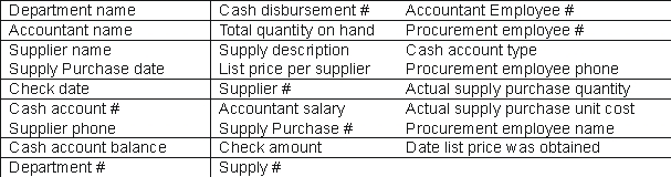 Given the following narrative description for Do-We, Cheat-Um & Howe (DCH): a. Create a business process level REA model in either grammar or diagram format, for the following DCH business process. Be sure to include all relevant entities, relationships, attributes, and cardinalities (minimum and maximum). b. Convert your business process level model into a set of minimal relational database tables. Be sure to identify primary and foreign keys in the relational tables. DCH has a few procurement employees that are responsible for making sure that there are enough office supplies (e.g., copy machine paper, toner cartridges, legal pads, ink pads, computer disks, etc.) on hand. When a procurement employee notices that there is a need for more supplies, he or she purchases the needed items from a supplier. Purchases of office supplies cannot occur without a procurement employee and a supplier. Purchases can never involve more than one procurement employee and one supplier. Most purchases involve many different types of supplies. Most suppliers provide DCH with many different types of supplies. Some types of supplies, for example copy machine paper, are available from many suppliers. The different suppliers offer different list prices (i.e., costs to DCH) for the same type of supply, so DCH wants to track specific list prices for each supplier. The list prices must be entered into the database before a supply purchase can occur. Purchases are usually made on account. Purchases are always paid in full at the end of the following month (at that time, one check per vendor is written to cover all purchases in the prior month). Checks can only be written by one of DCH's three accountants. A check can never be issued to more than one supplier at a time. There are cash disbursements made (always by one of the accountants) for other transactions such as payroll, court fees, legal association dues, etc. These cash disbursements must be included in the database. Each cash disbursement draws on one specific bank account; each account used for cash disbursements typically has 10 checks written from it per week. Only a very small proportion (around 10%) of cash disbursements are related to supply purchases. Finally, all supplies must be assigned to a specific department (although the same type of supply is usually assigned to more than one department) and tracked in the database. Departments can exist, and be in the database, without having any related supplies. A department can have many assigned supplies. DCH wants to be able to immediately enter all agents into the database before they are involved in any transactions. However, when a supplier is entered into the database there is always at least one supply that they are known to sell. Additionally, each type of supply must be associated with at least one specific supplier. Attributes (do not add any, do not delete any, and use each only one time) At the end of your solution, write any ambiguities you found in the narrative (if any) and assumptions you made to resolve those ambiguities for the Do-We, Cheatum, and Howe problem.