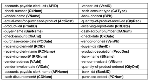 Given the following narrative description for Primarily Pineapples: a. Create a business process level REA model in either grammar or diagram format, for the following Primarily Pineapples business process. Be sure to include all relevant entities, relationships, attributes, and cardinalities (minimum and maximum). b. Convert your business process level model into a set of minimal relational database tables. Be sure to identify primary and foreign keys in the relational tables. Primarily Pineapples is a closely held, debt-financed, wholesale distributor that, as the name implies, specializes in pineapple products. Primarily Pineapples buys bulk quantities of pineapples and pineapple products such as candy and syrup from pineapple growers and producers of pineapple products, and sells the products to grocery stores. Several buyers handle procurement for Primarily Pineapples. Each buyer is assigned to specific pineapple growers or producers of the specialty products. Each supplier is assigned to one and only one buyer. Each order is the responsibility of at most one buyer. If multiple item types are needed and are available from a single supplier, those items are all included on a single order. Each item Primarily Pineapples purchases may be available from multiple vendors. Primarily Pineapples has one or two preferred vendors for some types of pineapple products, and wants to track those preferences. Primary Pineapples does purchase products from vendors who are not preferred for any specific product. One of several Primarily Pineapples receiving clerks counts the products received from vendors and enters the quantities on a receiving report for entry into the system. Each shipment received contains products ordered on a single purchase order, and each purchase order results in a single receipt of products. One of several Primarily Pineapples accounts payable clerks prepares a check drawn on one of the enterprise's checking accounts to pay vendors for purchases. One check is prepared for all purchases made from a vendor during the previous week. Partial payments are never made. Primarily Pineapples has checking accounts at several different banks. Employees, vendors, products, cash accounts, and banks can be added to the database before any transactions involving them occur. Primarily Pineapples' owner (Penelope) has provided you with the following list of attributes that must be included in the database. Do not add or subtract any attributes. You may abbreviate the attributes as illustrated in boldface. At the end of your solution, write any ambiguities you found in the narrative (if any) and assumptions you made to resolve those ambiguities for the Primarily Pineapples problem.