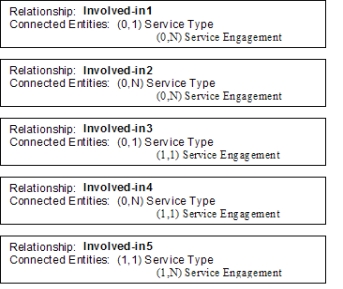 <strong>An accounting firm offers several different types of services, including compilation, audit, and tax. If a client hires the accounting firm to perform services, the accounting firm tracks the services separately for each type of service performed. For example, the firm will create one service engagement invoice for a particular audit that is done and another service engagement invoice for a tax engagement that is completed for the same client. The firm needs to be able to record information about the various types of services it offers before it ever actually performs any services. Which of the following conceptual model representations of the accounting firm's relationship between service types and engagements is the most appropriate? </strong> A) Involved-in1 B) Involved-in2 C) Involved-in3 D) Involved-in4 E) Involved-in5