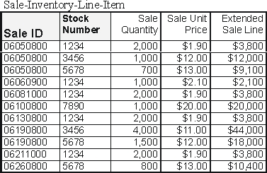 <strong>Examine the following database tables. On June 19, 2010, Sale 06190800 was made to Anita Rockwell. Payment for this sale was received from Anita Rockwell on July 14, 2010. Upon receipt of the payment on July 14, 2010, into which of these tables was new data added? Assuming no mistakes were made, and all attributes of each table are shown. </strong> A) Cash Receipt and Sale B) Cash and Cash Receipt C) Cash Receipt, Sale, and Sale-Inventory-Line-Item D) Cash, Cash Receipt, Sale, and Customer E) Cash Receipt