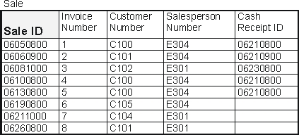 <strong>Examine the following database tables. On June 19, 2010, Sale 06190800 was made to Anita Rockwell. Payment for this sale was received from Anita Rockwell on July 14, 2010. Upon receipt of the payment on July 14, 2010, into which of these tables was new data added? Assuming no mistakes were made, and all attributes of each table are shown. </strong> A) Cash Receipt and Sale B) Cash and Cash Receipt C) Cash Receipt, Sale, and Sale-Inventory-Line-Item D) Cash, Cash Receipt, Sale, and Customer E) Cash Receipt