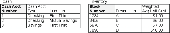 <strong>Examine the following database tables. On June 19, 2010, Sale 06190800 was made to Anita Rockwell. Payment for this sale was received from Anita Rockwell on July 14, 2010. Upon receipt of the payment on July 14, 2010, into which of these tables was new data added? Assuming no mistakes were made, and all attributes of each table are shown. </strong> A) Cash Receipt and Sale B) Cash and Cash Receipt C) Cash Receipt, Sale, and Sale-Inventory-Line-Item D) Cash, Cash Receipt, Sale, and Customer E) Cash Receipt