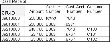<strong>Examine the following tables from Carlisle Company's database. Calculate Carlisle Company's total Accounts Receivable balance. </strong> A) $ 76,200 B) $130,800 C) $ 54,600 D) $ 16,200 E) None of the above