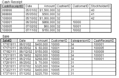 <strong>Given the Sale and Cash Receipt relational database tables below, which of the relational algebra operators are needed to determine the unpaid balance due for each sale? Assume the only fields the user wants to appear in the query solution are SaleID and Balance Due, and also assume the user wants sales with zero balances to be included in the query solution. </strong> A) SELECT, PROJECT, and JOIN B) PROJECT and SELECT C) JOIN only D) PROJECT and JOIN E) SELECT and JOIN