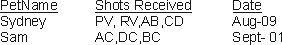 In the following pet table the shots received column is a repeating group because the column contains multiple values.