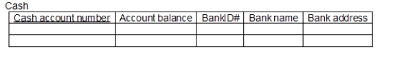 <strong>What potential problem exists in this table structure? </strong> A) The fact rule is violated if more than one account is at the same bank. B) The fact rule is violated if more than one account has the same account balance. C) The fact rule is violated if more than one bank has the same address. D) All of the above are potential problems. E) None of the above are potential problems.