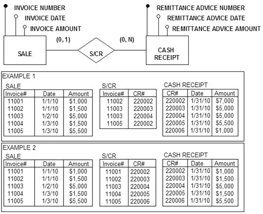 <strong>Which example relational tables contain data that best represents the cardinalities shown in the following conceptual model? </strong> A) Example 1 B) Example 2 C) Example 3 D) Example 4 E) None of the examples contains data that accurately represents the cardinalities depicted in the conceptual model.