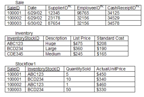 <strong>Given the following set of relational database tables, what must have been the conceptual model's participation cardinalities between the entities Sale and Inventory? </strong> A) (1,N) Sale -- (1,1) Inventory B) (1,N) Sale -- (0,N) Inventory C) (0,N) Sale -- (1,N) Inventory D) (1,1) Sale -- (0,N) Inventory E) (0,1) Sale -- (0,1) Inventory