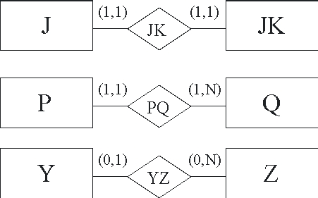 <strong>For which of these relationships does an efficient relational implementation of relationship AB require posting a foreign key? (in other words, for which relationship(s) would you always post a foreign key instead of making a separate table) </strong> A) JK only B) JK and PQ only C) PQ only D) YZ only E) JK, PQ, and YZ